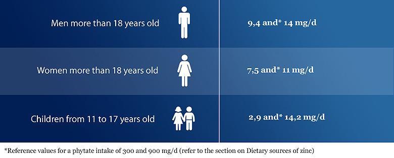 zinc nutritional references